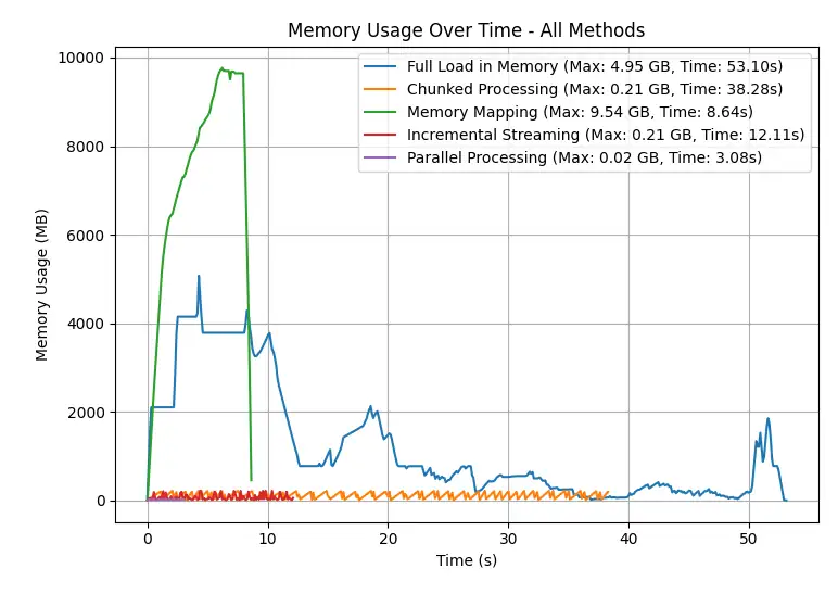 Memory usage over time for each processing method benchmarked
